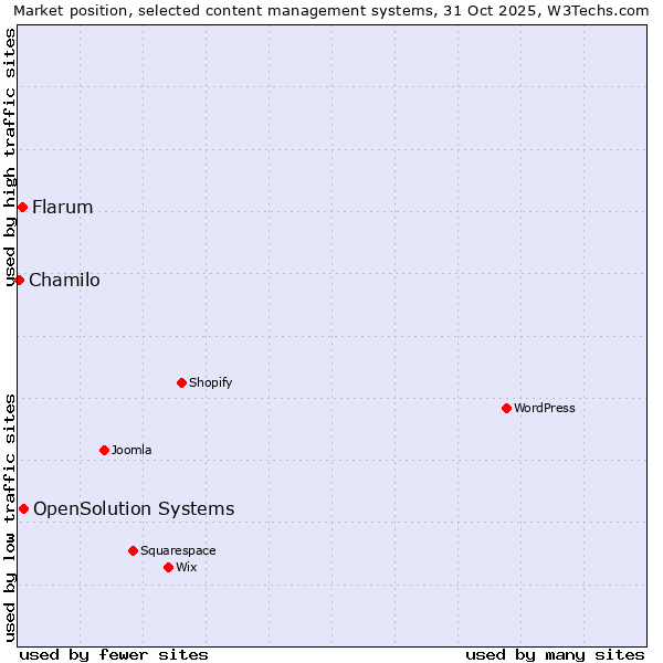 Market position of OpenSolution Systems vs. Flarum vs. Chamilo