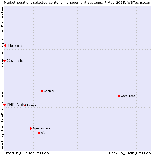 Market position of Flarum vs. Chamilo vs. PHP-Nuke