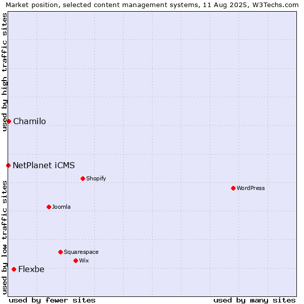 Market position of Flexbe vs. Chamilo vs. NetPlanet iCMS