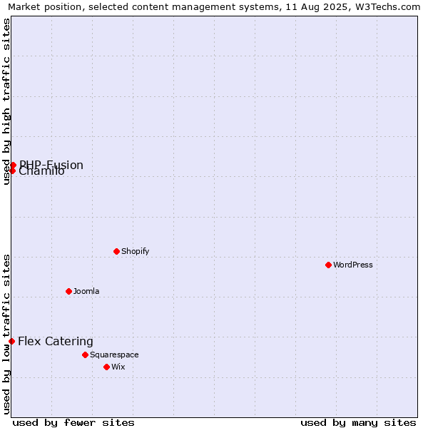Market position of PHP-Fusion vs. Chamilo vs. Flex Catering