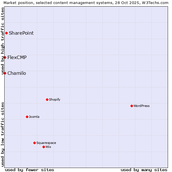 Market position of SharePoint vs. Chamilo vs. FlexCMP