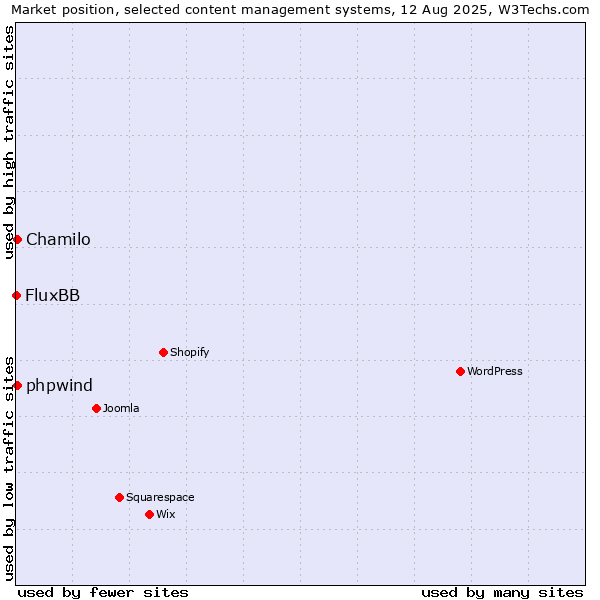Market position of Chamilo vs. phpwind vs. FluxBB