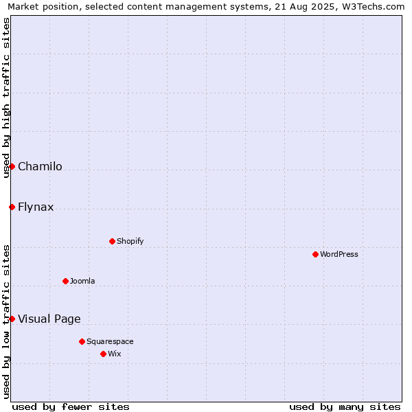 Market position of Chamilo vs. Visual Page vs. Flynax