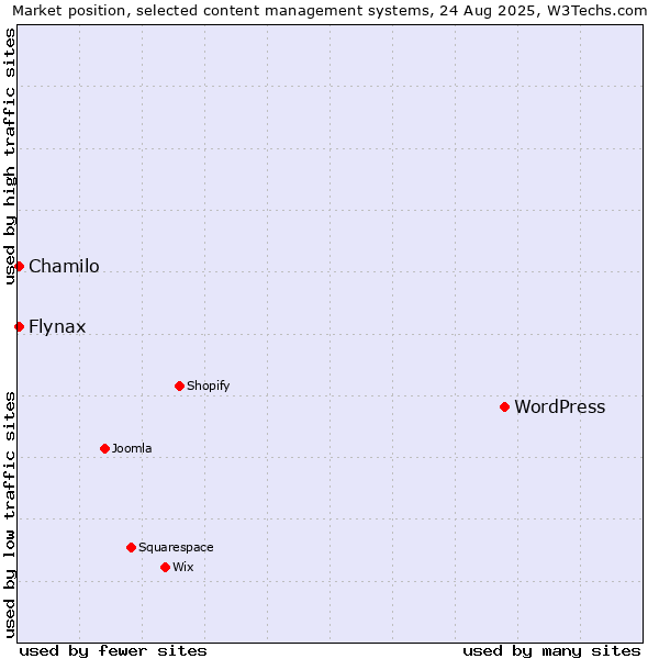 Market position of WordPress vs. Chamilo vs. Flynax