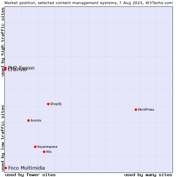 Market position of Foco Multimidia vs. PHP-Fusion vs. Chamilo