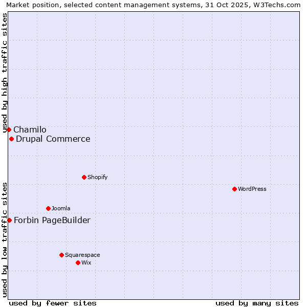 Market position of Drupal Commerce vs. Forbin PageBuilder vs. Chamilo