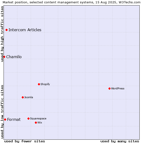 Market position of Intercom Articles vs. Format vs. Chamilo