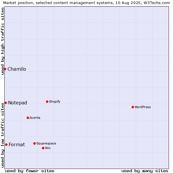 Market position of Format vs. Notepad vs. Chamilo