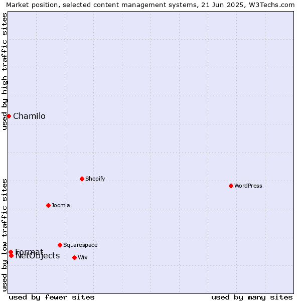 Market position of NetObjects vs. Format vs. Chamilo
