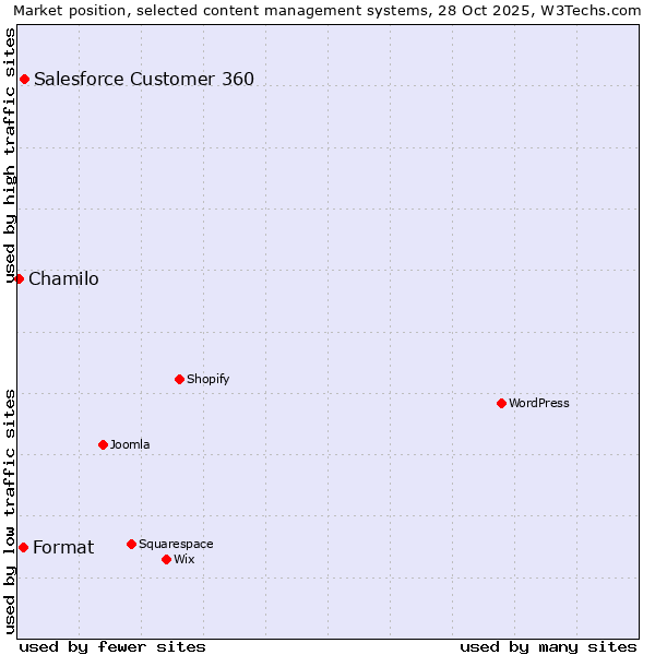 Market position of Salesforce Customer 360 vs. Format vs. Chamilo