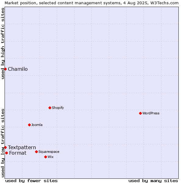 Market position of Format vs. Textpattern vs. Chamilo