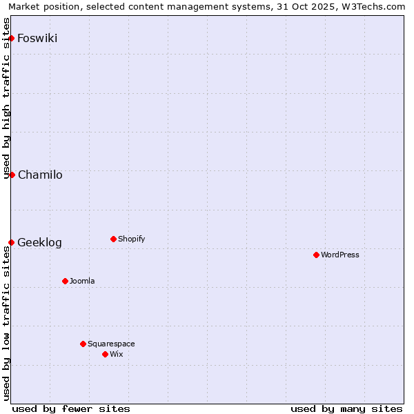 Market position of Chamilo vs. Geeklog vs. Foswiki