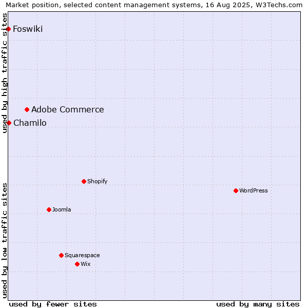 Market position of Adobe Commerce vs. Chamilo vs. Foswiki