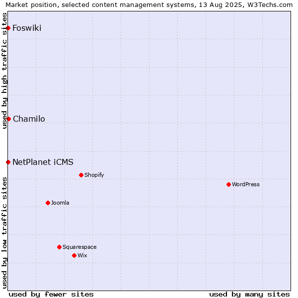 Market position of Chamilo vs. NetPlanet iCMS vs. Foswiki
