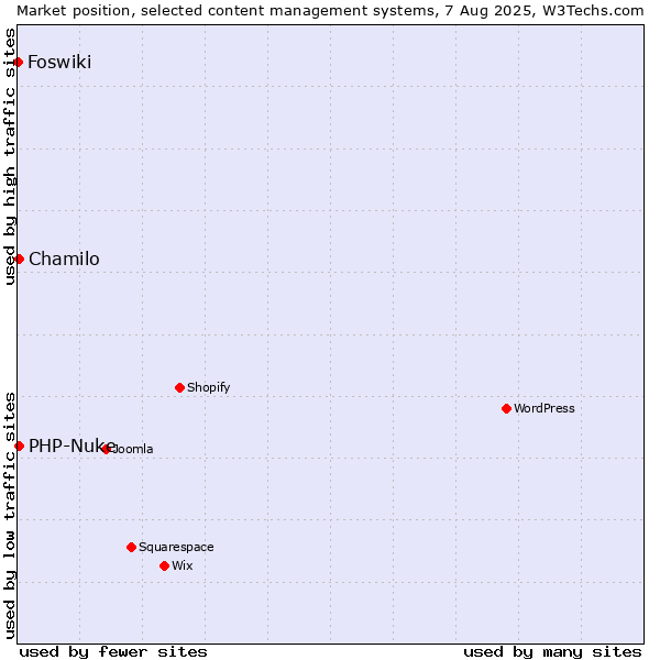 Market position of Chamilo vs. PHP-Nuke vs. Foswiki