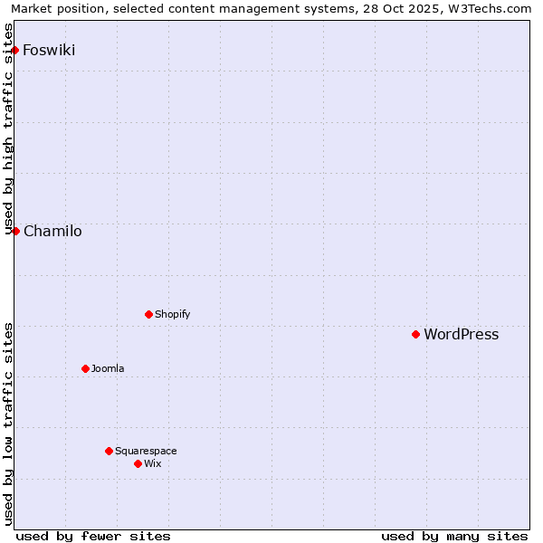 Market position of WordPress vs. Chamilo vs. Foswiki