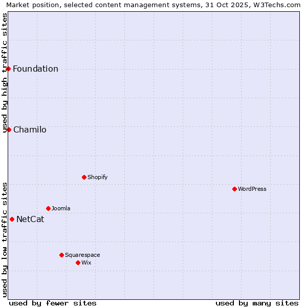 Market position of NetCat vs. Chamilo vs. Foundation