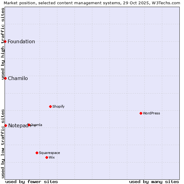Market position of Notepad++ vs. Chamilo vs. Foundation