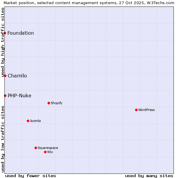 Market position of Chamilo vs. PHP-Nuke vs. Foundation