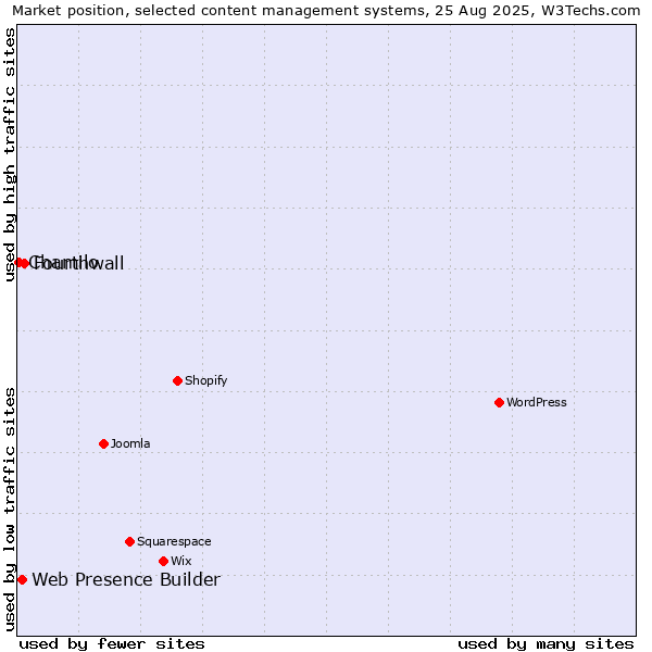 Market position of Fourthwall vs. Web Presence Builder vs. Chamilo