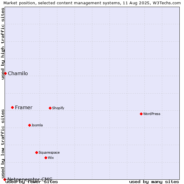 Market position of Framer vs. Chamilo vs. Netgenerator CMS