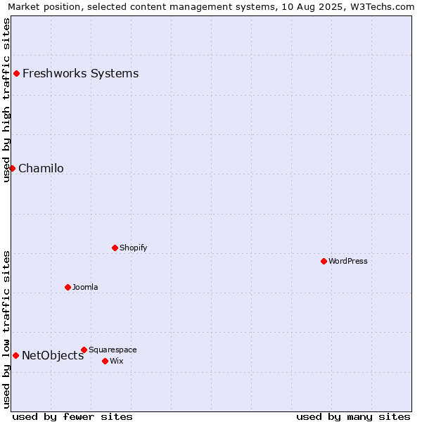 Market position of Freshworks Systems vs. NetObjects vs. Chamilo