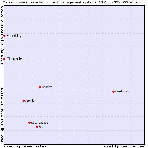 Market position of Chamilo vs. Frontity
