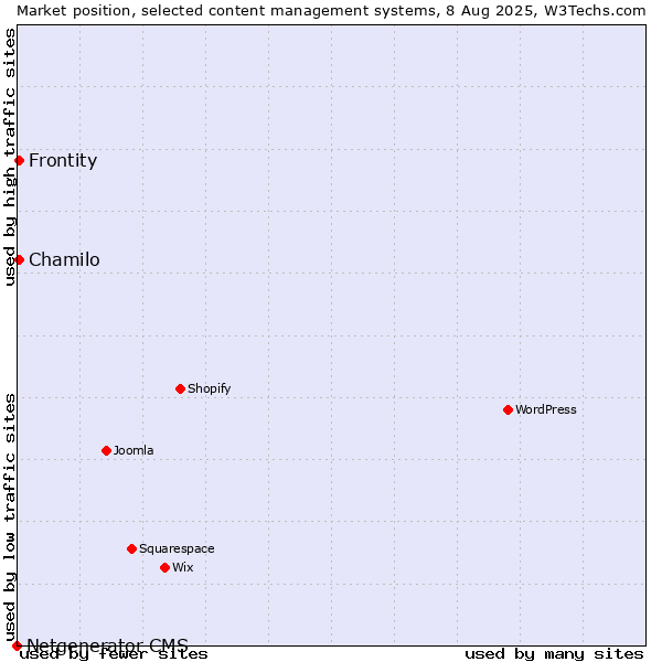Market position of Chamilo vs. Frontity vs. Netgenerator CMS