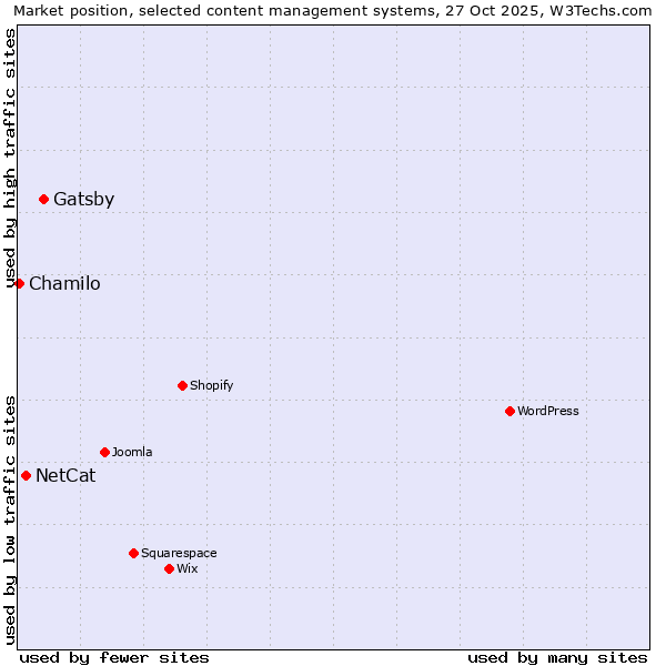 Market position of Gatsby vs. NetCat vs. Chamilo
