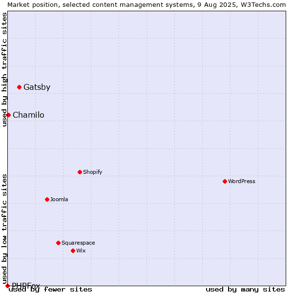 Market position of Gatsby vs. Chamilo vs. PHPFox