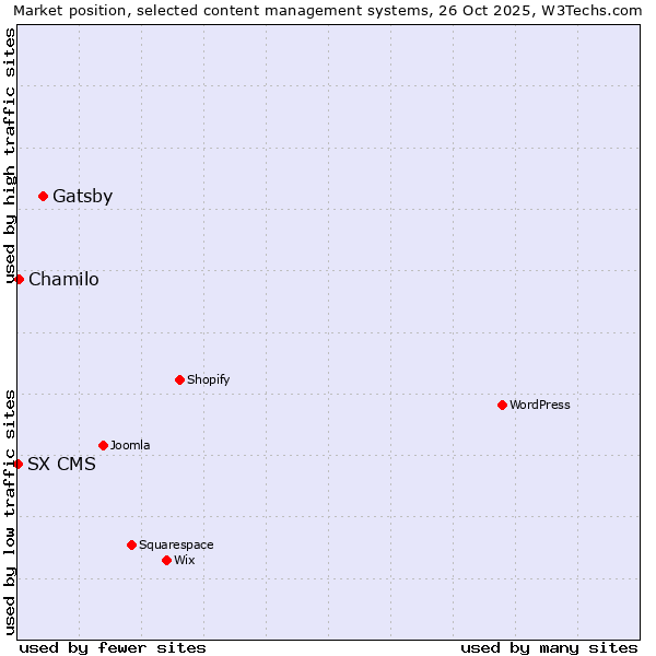 Market position of Gatsby vs. Chamilo vs. SX CMS