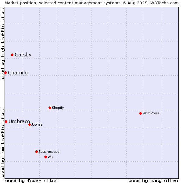 Market position of Gatsby vs. Umbraco vs. Chamilo