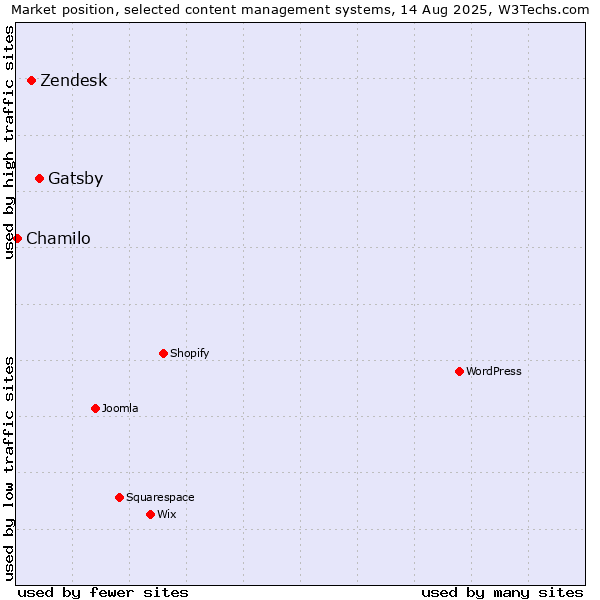 Market position of Gatsby vs. Zendesk vs. Chamilo
