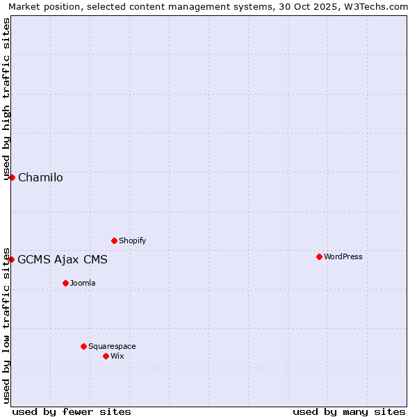 Market position of Chamilo vs. GCMS Ajax CMS