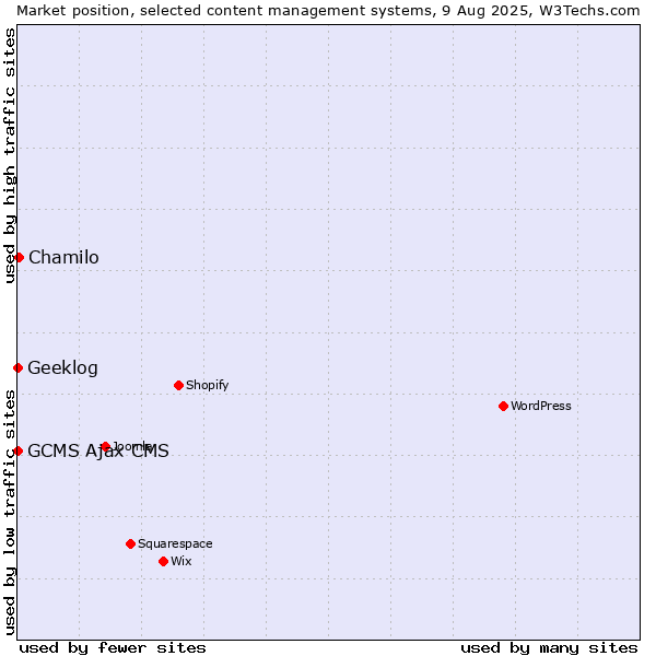 Market position of Chamilo vs. Geeklog vs. GCMS Ajax CMS