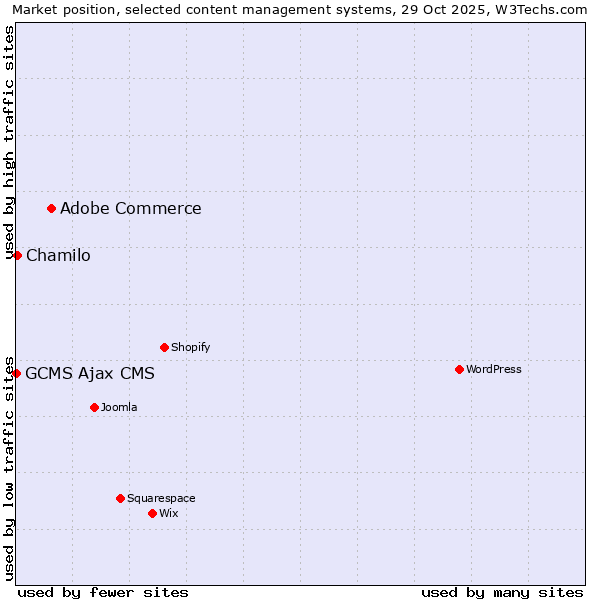 Market position of Adobe Commerce vs. Chamilo vs. GCMS Ajax CMS