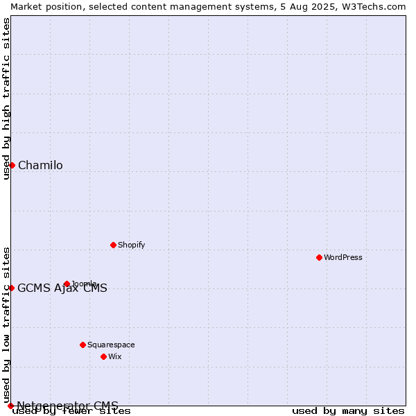 Market position of Chamilo vs. GCMS Ajax CMS vs. Netgenerator CMS