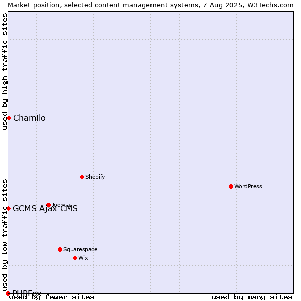 Market position of Chamilo vs. GCMS Ajax CMS vs. PHPFox