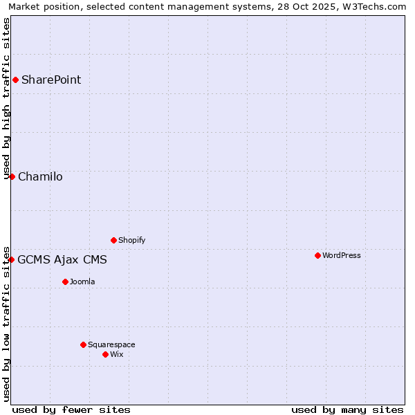 Market position of SharePoint vs. Chamilo vs. GCMS Ajax CMS