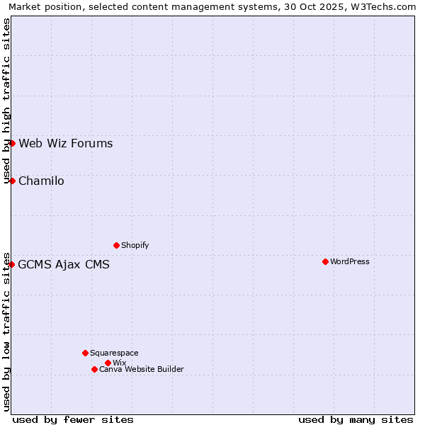Market position of Chamilo vs. Web Wiz Forums vs. GCMS Ajax CMS