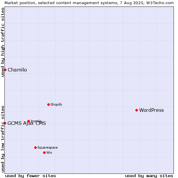 Market position of WordPress vs. Chamilo vs. GCMS Ajax CMS