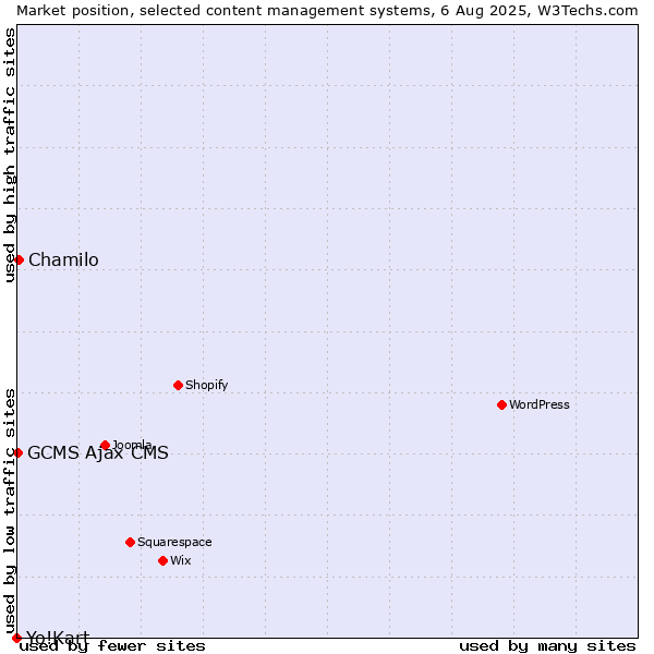 Market position of Chamilo vs. GCMS Ajax CMS vs. Yo!Kart
