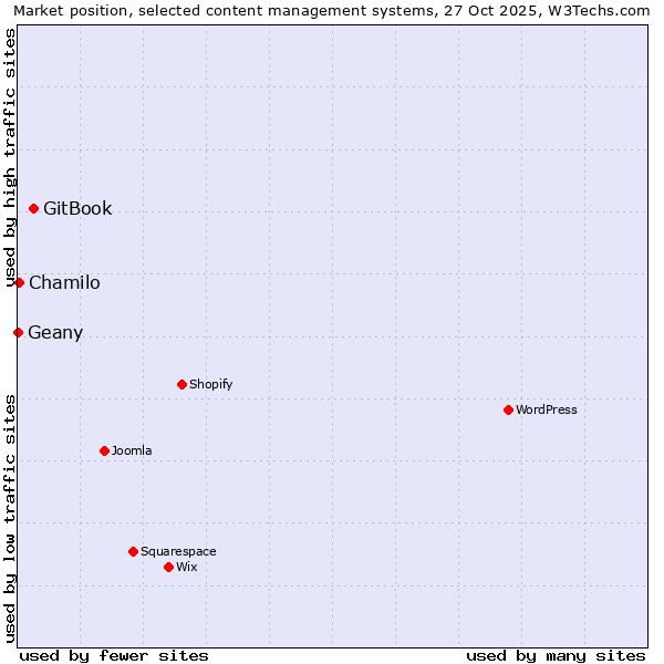 Market position of GitBook vs. Chamilo vs. Geany