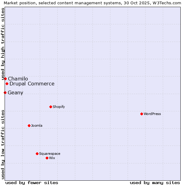 Market position of Drupal Commerce vs. Chamilo vs. Geany