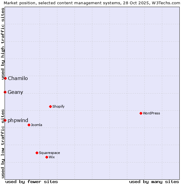 Market position of Chamilo vs. Geany vs. phpwind