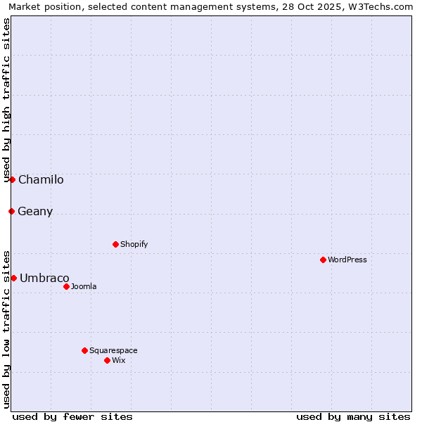 Market position of Umbraco vs. Chamilo vs. Geany