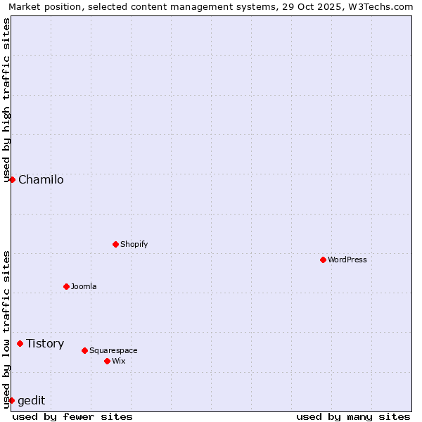 Market position of Tistory vs. Chamilo vs. gedit