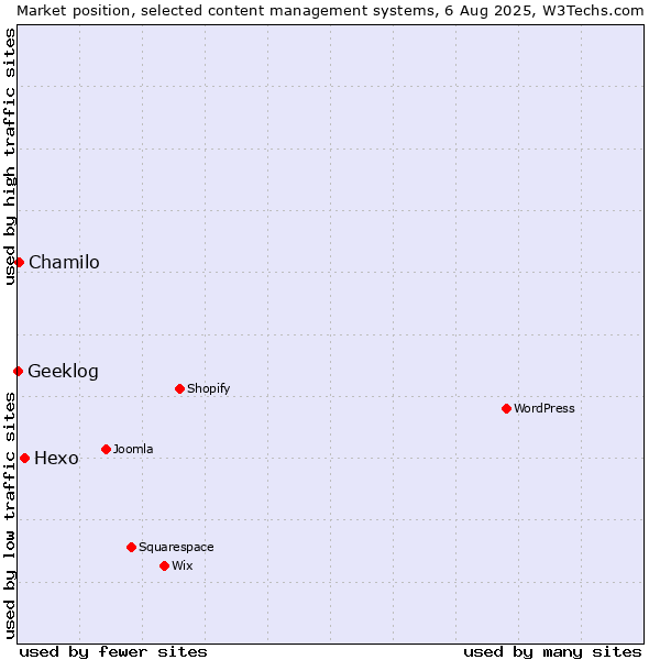 Market position of Hexo vs. Chamilo vs. Geeklog