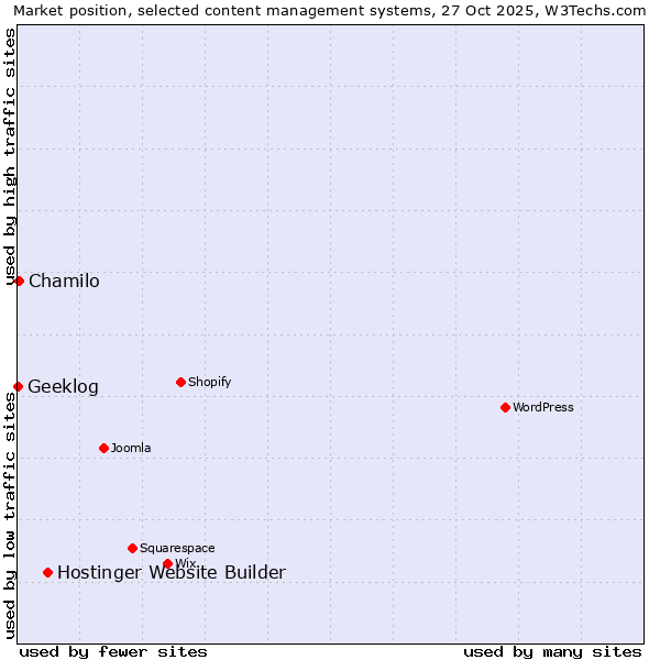 Market position of Hostinger Website Builder vs. Chamilo vs. Geeklog