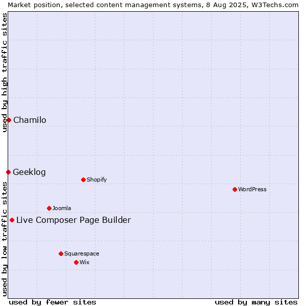 Market position of Live Composer Page Builder vs. Chamilo vs. Geeklog